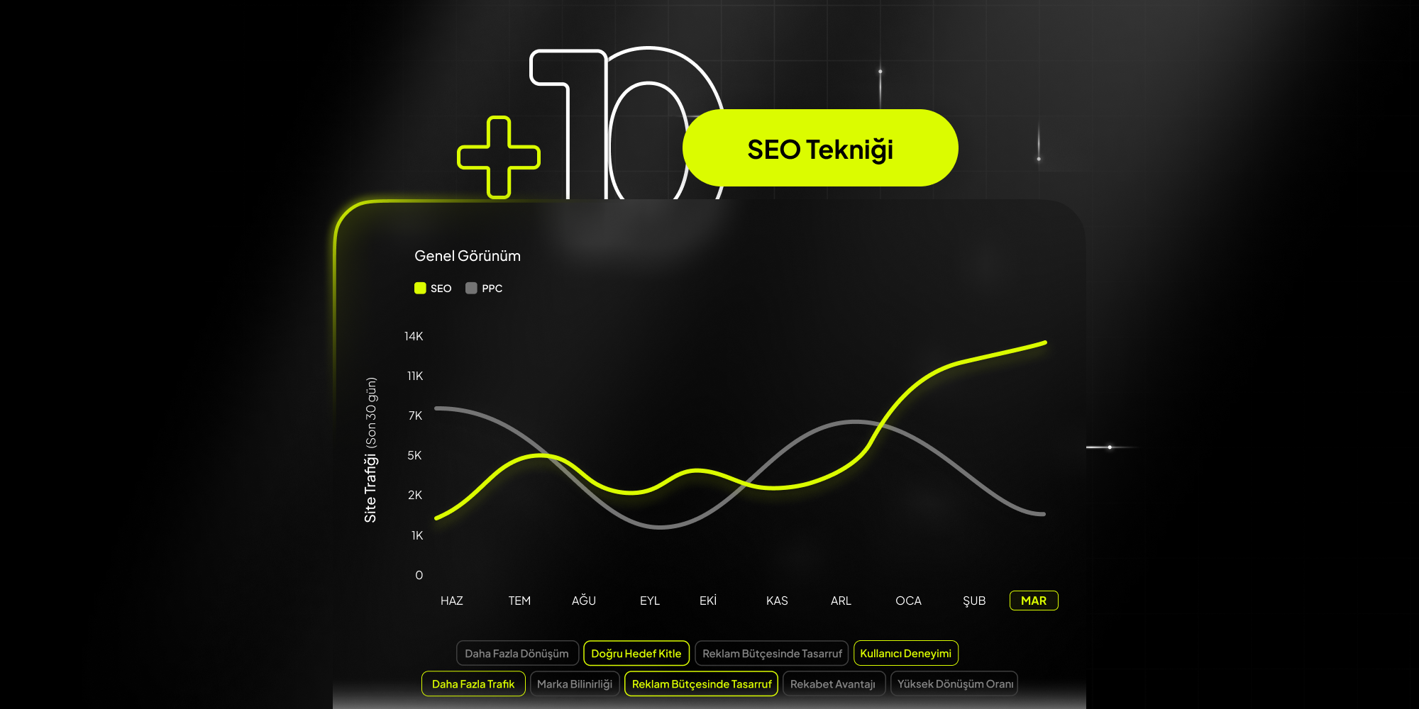 Daha Fazla Organik Trafik için 10 SEO Tekniği