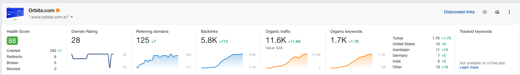 Ahrefs Refferring Domains