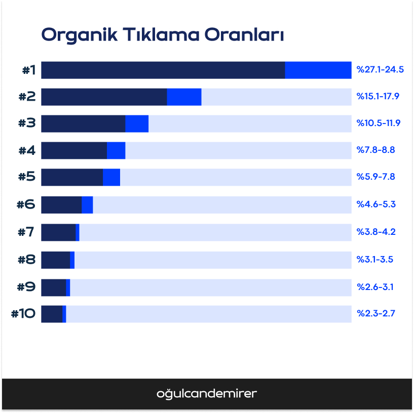 Organik Tıklama Oranları
