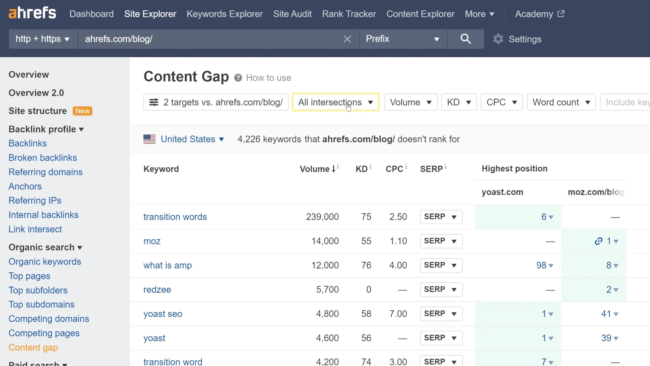 Ahrefs İçerik Boşluğu Analizi