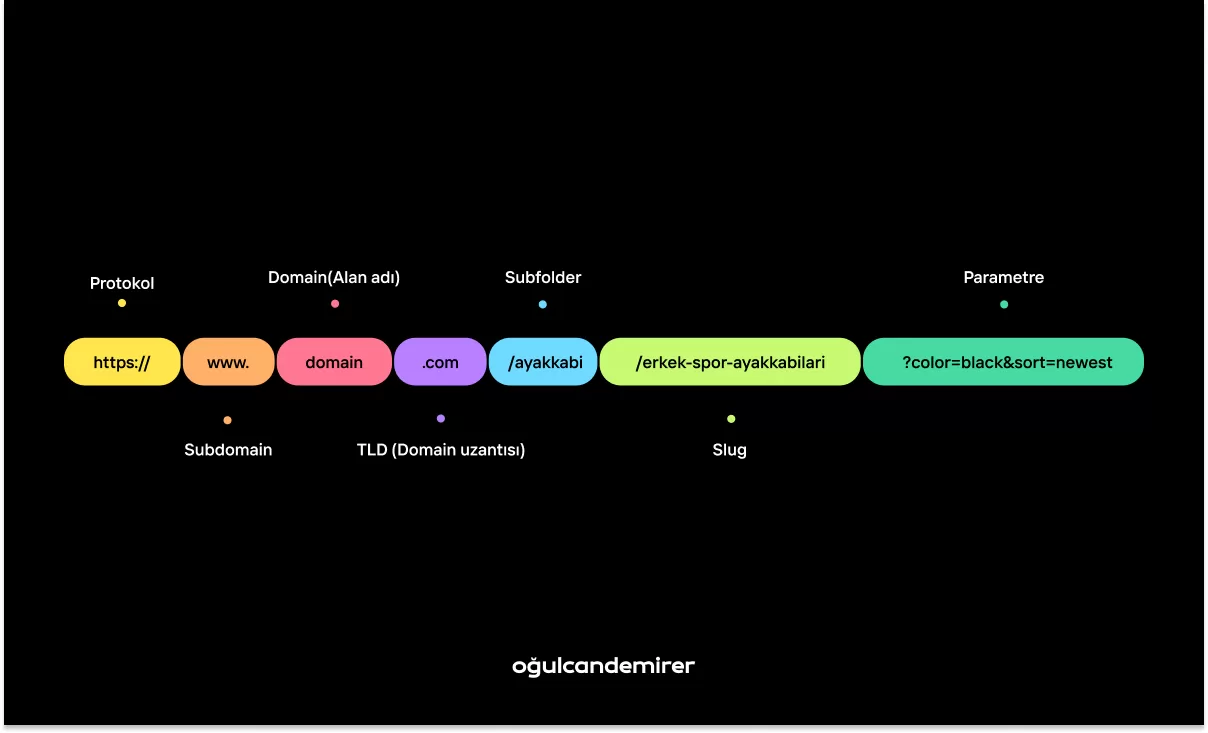 SEO uyumlu URL Nedir?