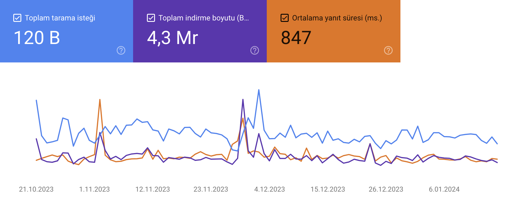 TTFB Search Console